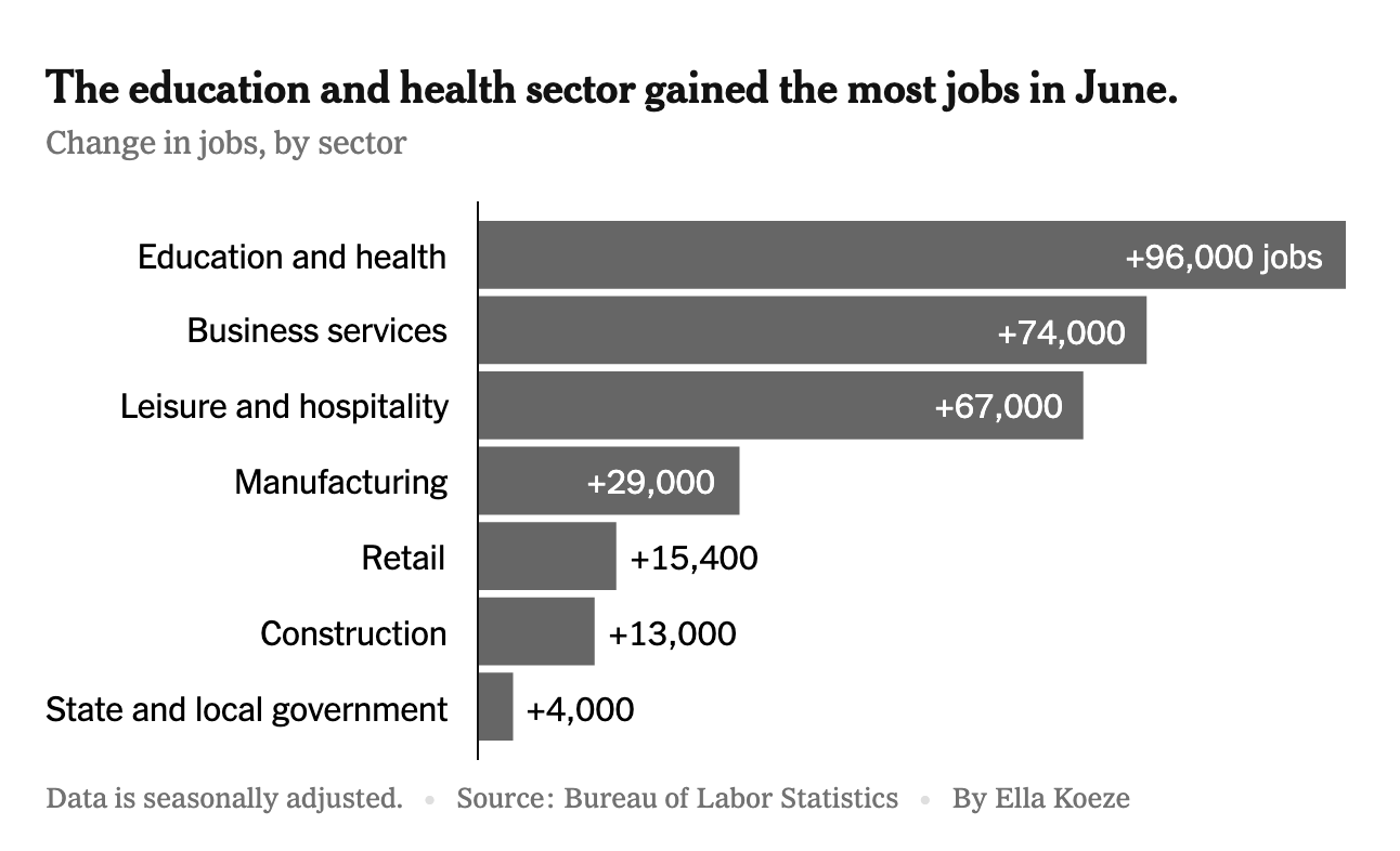 El empleo en el sector privado americano se ha recuperado a los niveles previos a la pandemia.
